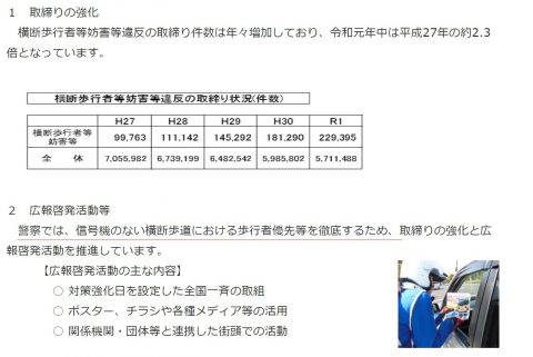 信号交差点と横断歩行者等妨害違反